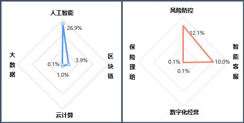 图10CapitalOne金融科技行业技术构成及应用场景分布