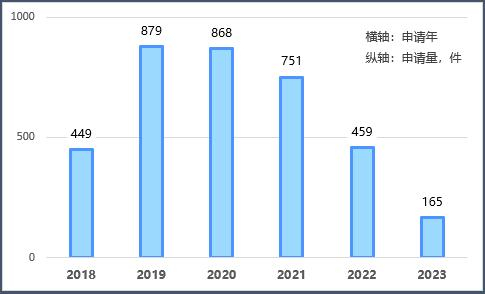 图8CapitalOne金融科技行业专利申请趋势