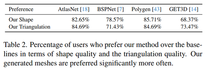 形状新颖性。如下图 8 所示，MeshGPT 能生成超出训练数据集的新奇形状，确保模型不仅仅是检索现有形状。