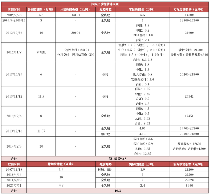 数据来源：公开资料整理，紫金天风期货研究所
