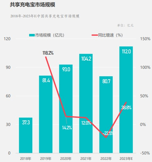 图片来源：极数《2023年中国共享充电宝行业趋势报告》