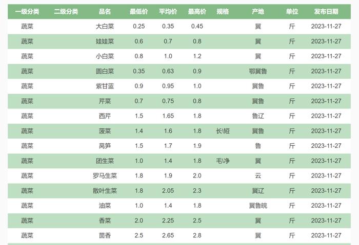 北京新发地官网价格监测显示,11月27日,大白菜最低价0