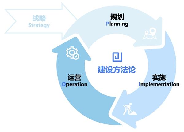 偶数湖仓一体方法论逻辑视图