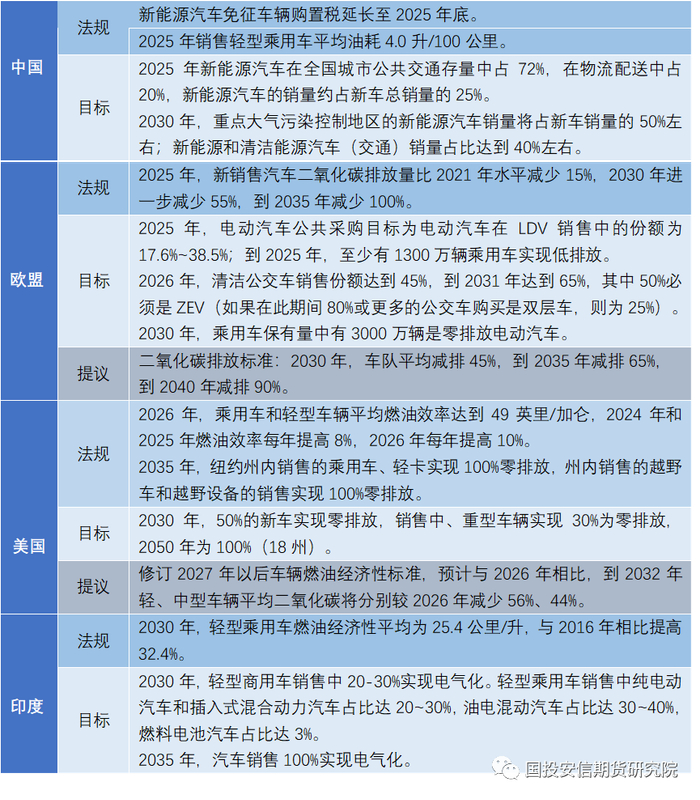 资料来源：IEA，工信部，国投安信期货公开资料整理
