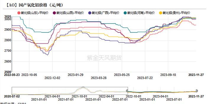 数据来源：SMM，紫金天风研究所