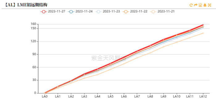 数据来源：紫金天风期货风云