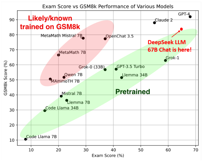 图2：数学能力样本内外对比，横轴：匈牙利高中数学考试分数，纵轴：GSM8K分数