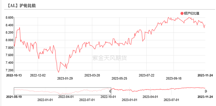 数据来源：紫金天风期货风云