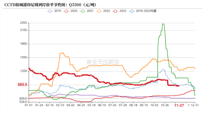 数据来源：SMM