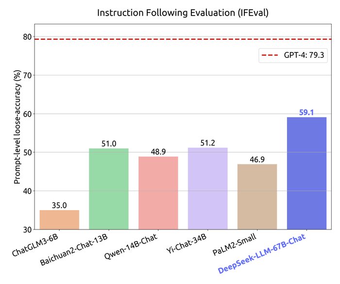 图3：Google 指令跟随结果对比