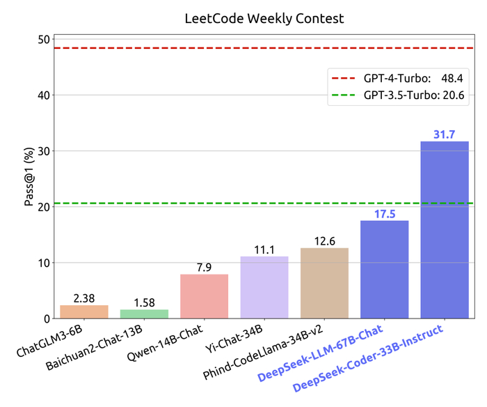 图4：LeetCode 周赛结果对比