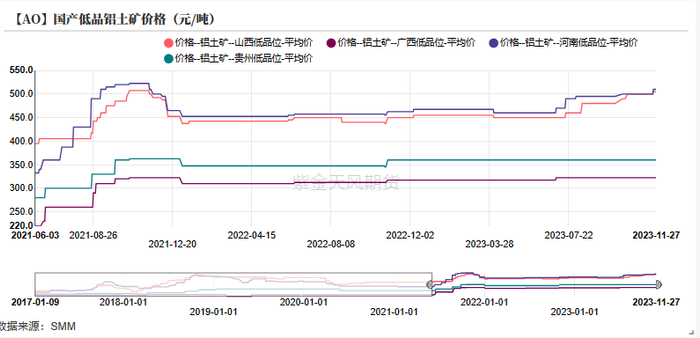 数据来源：SMM，紫金天风研究所