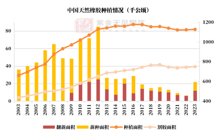 数据来源：ANRPC，紫金天风期货研究所