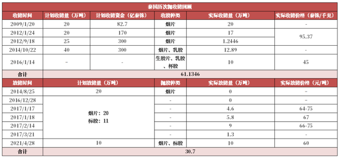 数据来源：公开资料整理，紫金天风期货研究所
