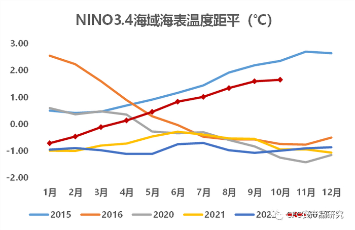数据来源：Noaa，中信建投期货