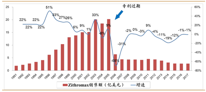 辉瑞阿奇霉素（Zithromax ）历史销售数据 图源：西南证券