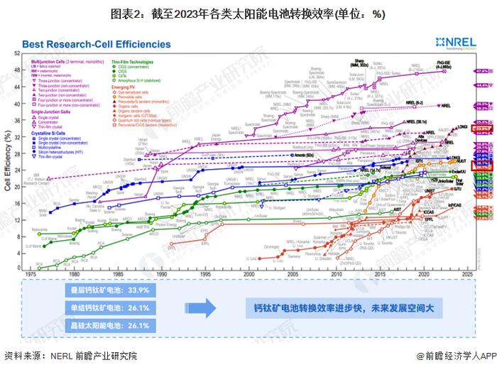 2024年中国钙钛矿电池行业发展优劣势分析 降本增效优势显著但稳定性存在缺陷【组图】