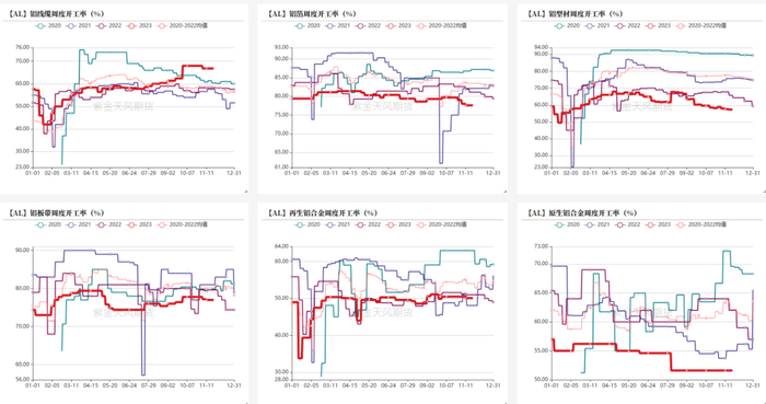 数据来源：SMM、紫金天风期货研究所