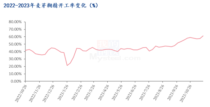 图2 2022-2023年麦芽糊精开工率变化