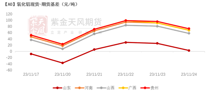 数据来源：SMM， 同花顺、紫金天风期货研究所