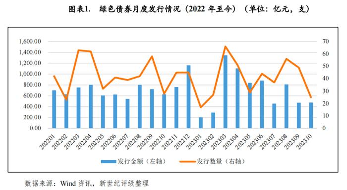 【债市研究】绿色债券发行金额环比持平同比下降——2023年10月中国绿色债券市场发行和交易概况