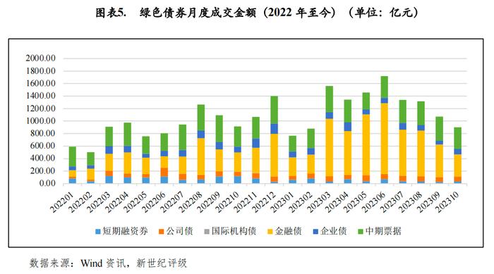 【债市研究】绿色债券发行金额环比持平同比下降——2023年10月中国绿色债券市场发行和交易概况