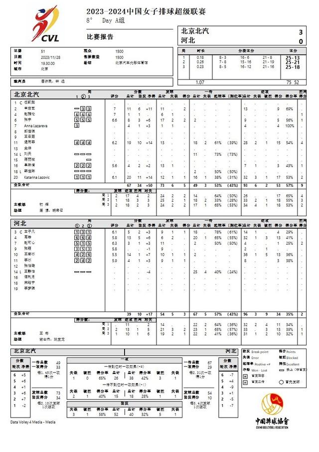 对比北汽女排对阵河北女排的比赛报告，能更清晰地分析出每队队员的表现及发挥。  图/中国排协官网