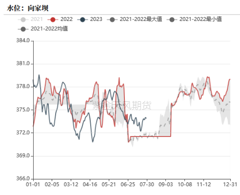数据来源：紫金天风期货研究所
