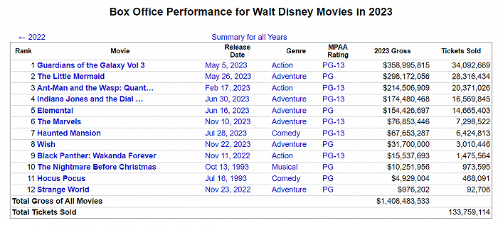 截至《星愿》上映前，迪士尼2023年总计票房约为14.08亿美元。图片来源：统计网站The Number