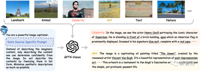 图1 利用GPT4-Vision 收集ShareGPT4V原始数据流程图