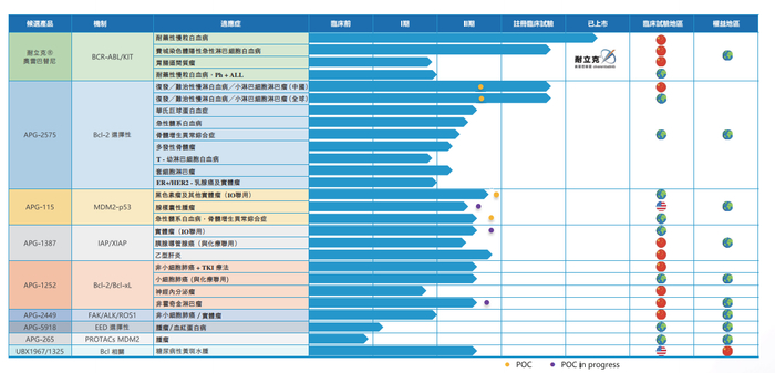 亚盛医药产品管线。 图片来源：亚盛医药2023年中报