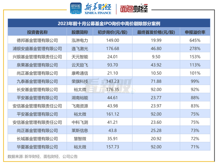 图1：2023年前十月公募基金IPO询价中高价剔除部分案例    