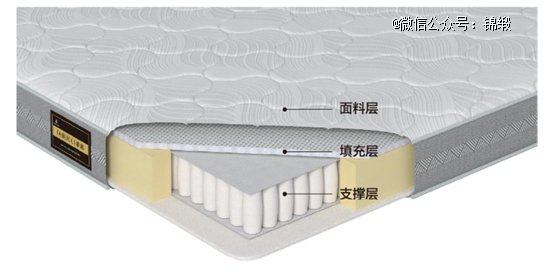 图：床垫成分，来源：慕思招股书