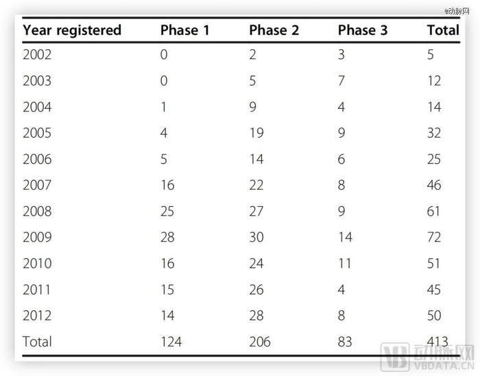 2022年~2012年AD药物临床试验概述，数据源于Clinicaltrials