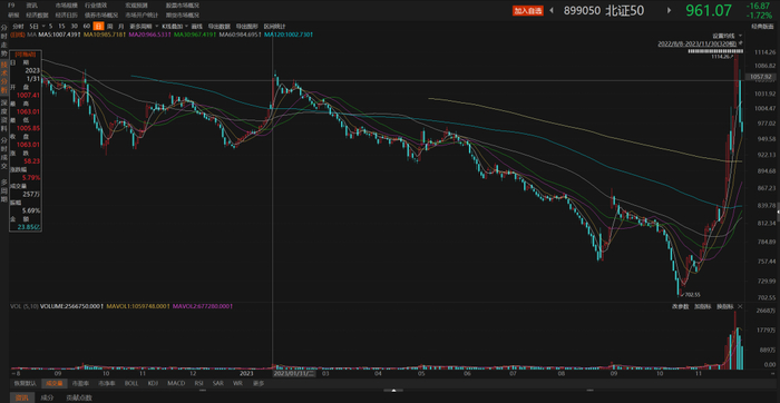 下跌近9个月，涨回来用时1个月