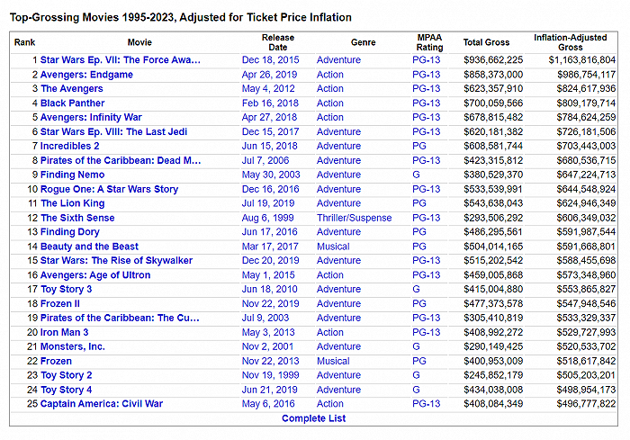 1995年至2023年，迪士尼票房前25名的电影。图片来源：统计网站The Number