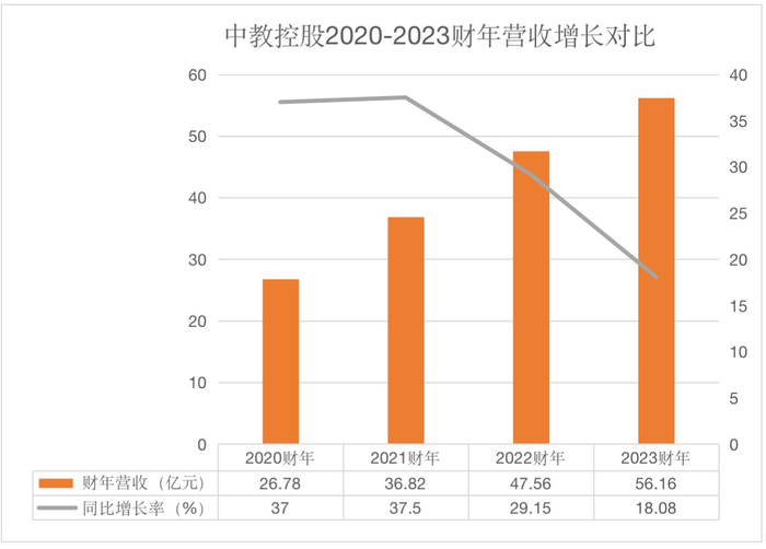 数据来源：中教控股公告制图：查沁君