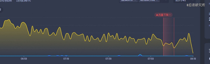 后台不同时段在线观众