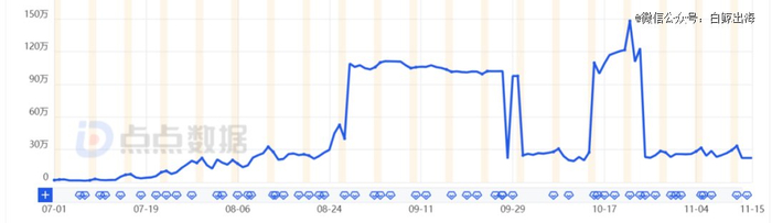 Temu 日本 iOS 端 App 日活用户数 变化情况（7-11 月）| 来源：点点数据