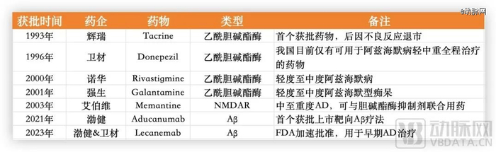 已获批的AD药物，数据源于公开信息整理