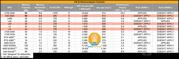 AI芯片性能对比，图源：semi analysis