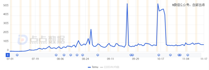 Temu Google Play 端 App 日活用户数 变化情况（7-11 月）| 来源：点点数据