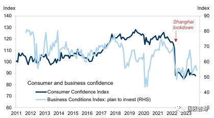 图：消费者信心和商业投资指数均显著低于冠病爆发前水平