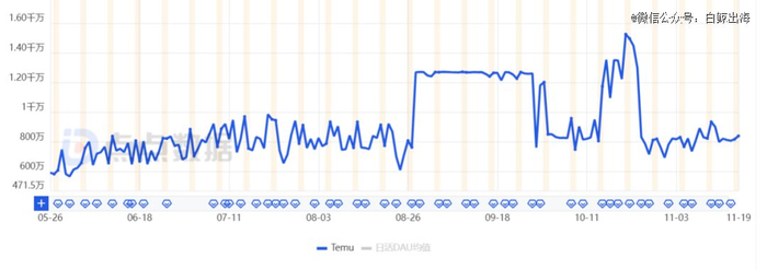 Temu 美国 iOS 端 App 日活用户数 变化情况（7-11 月）| 来源：点点数据