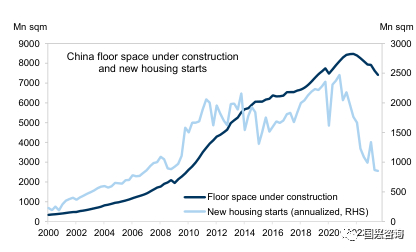 图：房屋新开工面积和在建面积的降幅存在明显分歧，说明房企扩张意愿不足   