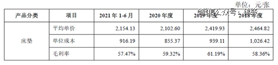 图：慕思床垫毛利率情况，来源：慕思招股书