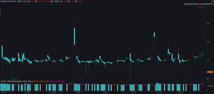 GC001创下近八个月以来的新高点 截图来源：Wind