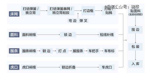 图：床垫生产流程图，来源：慕思上市招股书