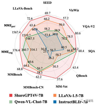 图6 ShareGPT4V-7B在各个多模态基准测试上的表现