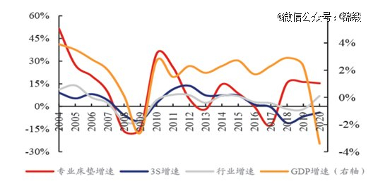 图：2004-2020年专业床垫增速与宏观经济走势，来源：FurnitureToday，兴业证券经济与金融研究院